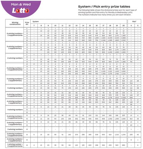Saturday Lotto Prize Dividends & Odds .